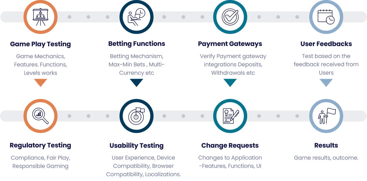 Coverage of and specializations in games testing