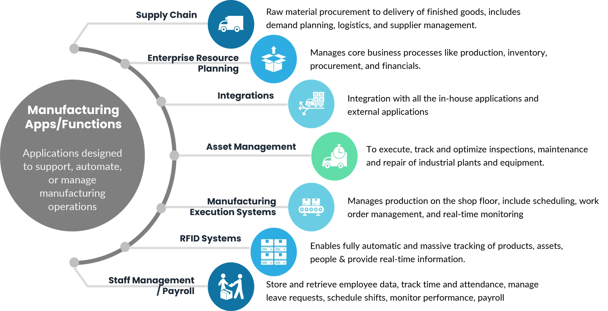Overview diagram of a typical manufacturing application landscape
