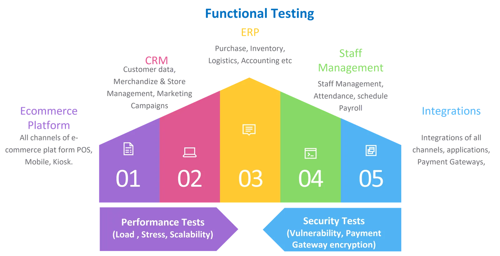 Our Key Areas of Retail Domain Testing overview